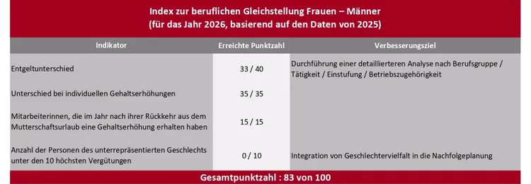 Index zur beruflichen Gleichstellung von Frauen und Männern – Diam Bouchage 2025